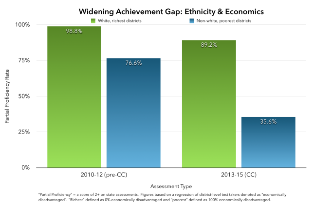 Proficiency vs Ethnicity and Economics